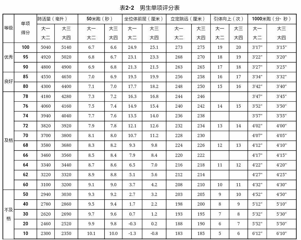 可补测情况:总分不超过60分可补测全部或单项,总分超60仅可补测无成绩