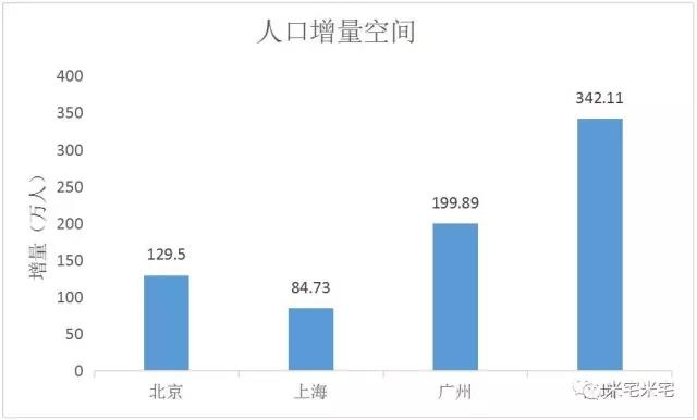 人口密度是什么指标_环一线城市到底哪些具有投资价值,哪些是坑(2)