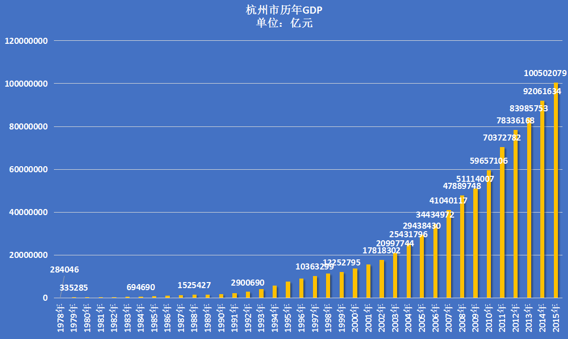 GDP三强(3)