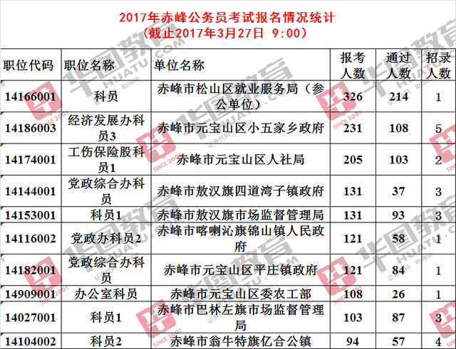 赤峰市人口总数_内蒙古区情网(2)