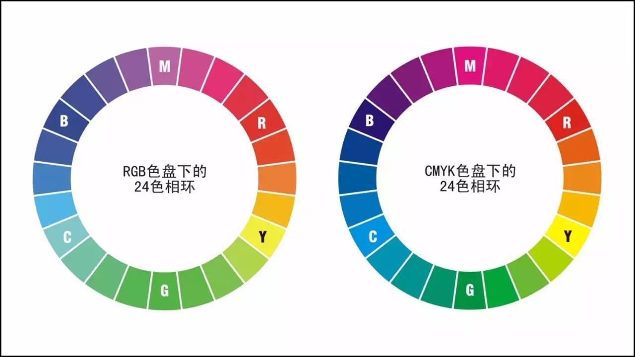 在色轮上越是相互对立的颜色(称为互补色),它们的对比效果就越明显