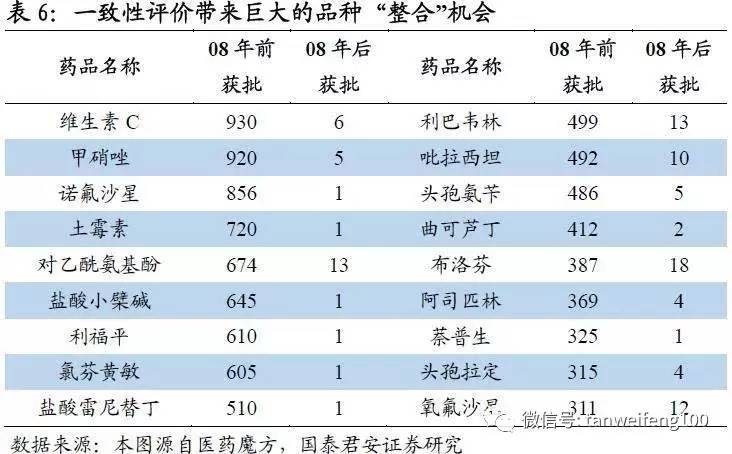 仿制药一致性评价深度分析