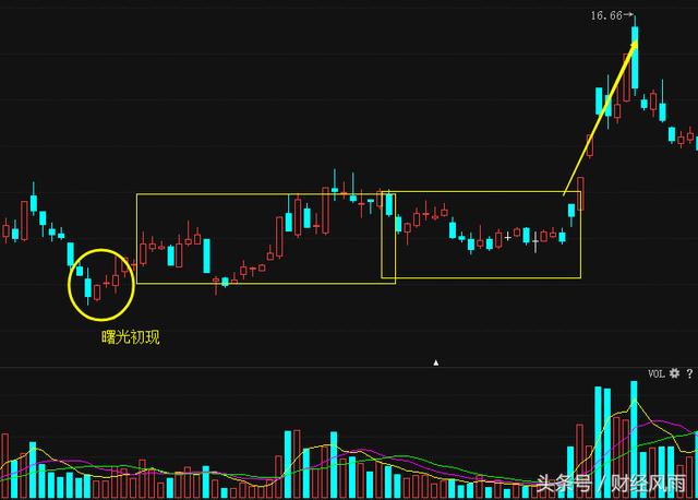 "曙光初现"的k线特征由两支不同颜色阴阳烛组成