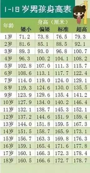 1~18岁女孩身高参考表