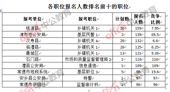 常德市多少人口_常德市第七次人口普查结果 有1个区县实现正增长(2)