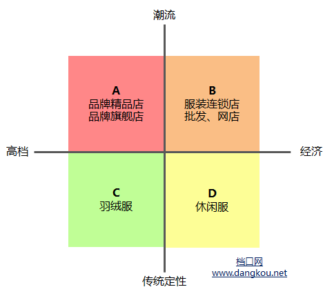 服装市场营销策略分析:"定位不慎满盘皆输"