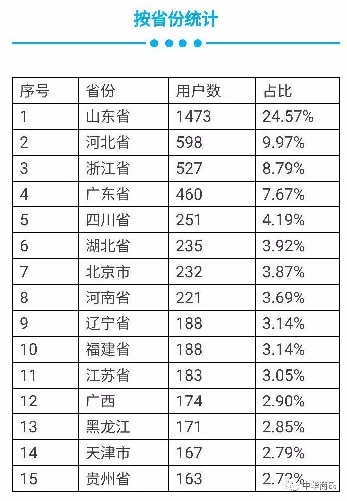 商姓人口_人口普查图片