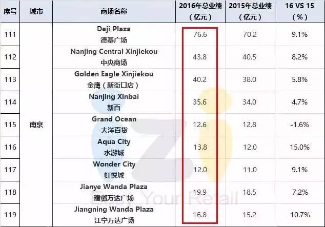 全国商场业绩200强排行榜揭晓无锡第一果然是它然而吃惊的是