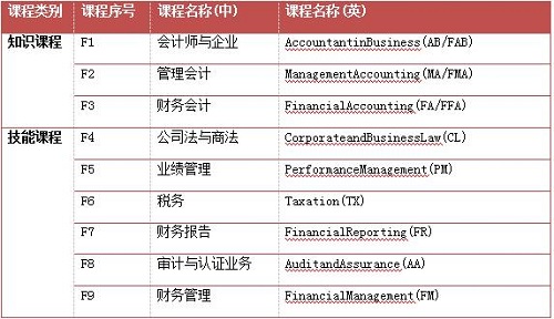 acca考试科目介绍及说明 第一部分为基础阶段,主要分为知识课程和技能