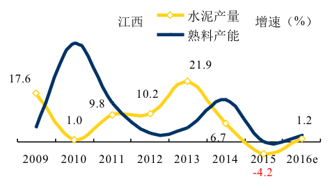 原创|水泥主要经济指标系列之十七 江西省