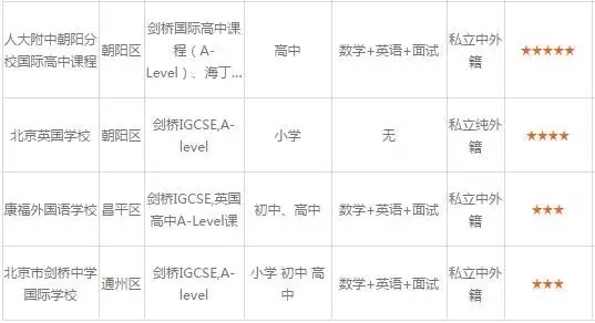 想加入北京国际学校的同学，快看看这份学校汇总