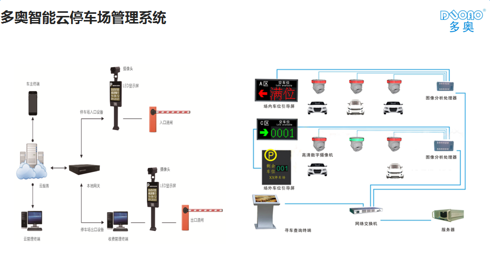 多奥视频车位引导 车牌自动识别智能停车场方案