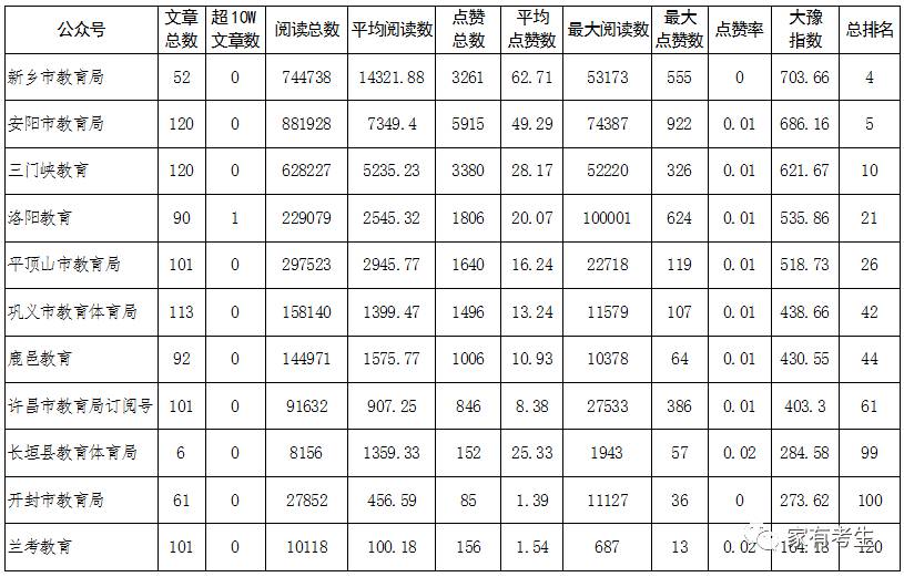 关注｜河南教育界谁的微信、微博做得好！省教育厅给出答案