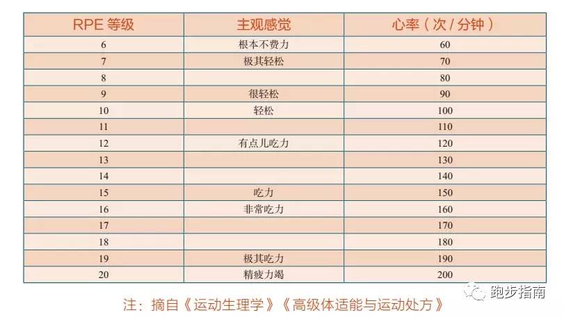 用这种方法,在运动的时候可以根据个人主观评价疲劳感觉给出数字,这个