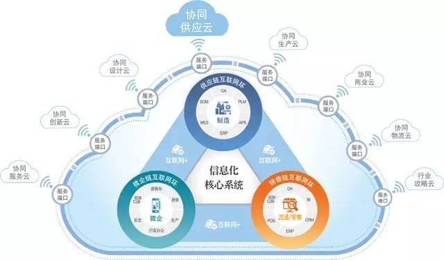 在鼎捷「智能」整体战略布局引领下,互联网 云供应链管理