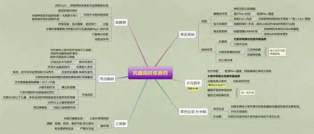 思维导图丨抗癫痫抗惊厥药