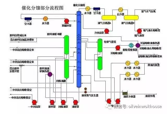 本课件内容包含炼油和化工的30套装置:催化重整,芳烃抽提,汽油加氢