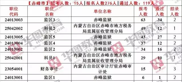 赤峰人口数量_内蒙古赤峰市人口是多少面积多大(2)