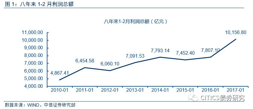 月末收入转利润_银行间债市表现转弱因工业利润大增压制买兴