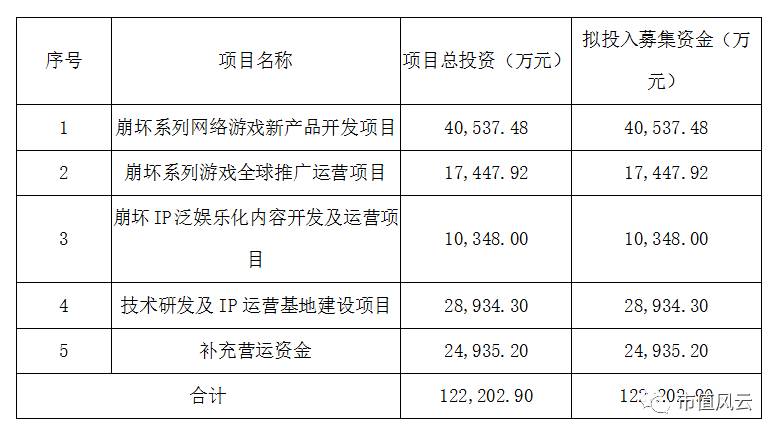 “穷得只剩钱”的米哈游IPO：一个游戏IP，能火多久？