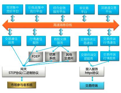 结合国际主流证券交易所的最佳实践以及原有的交易系统研发积累,尤其