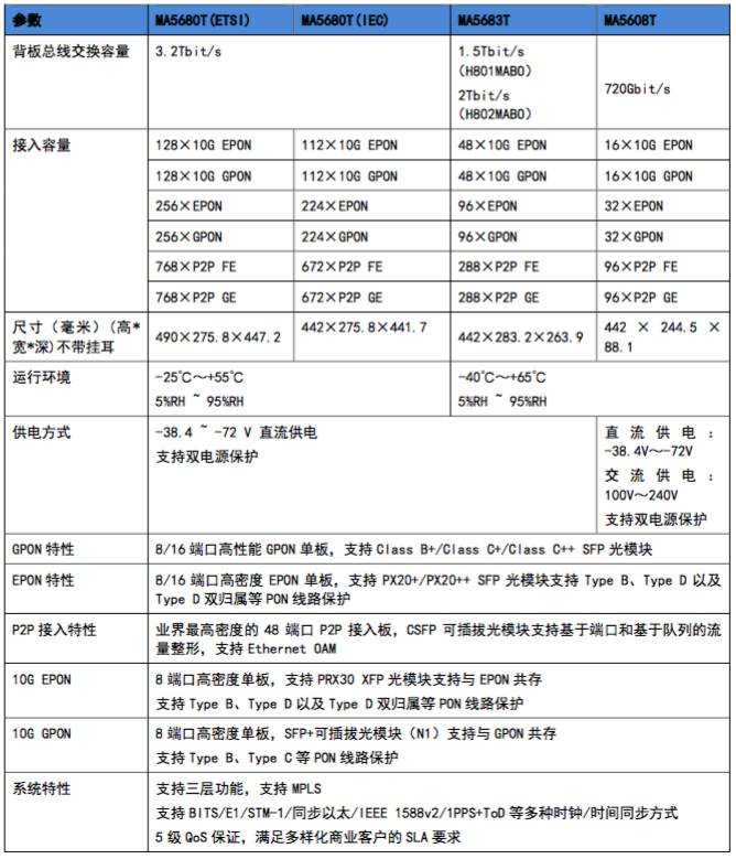 最全的olt设备介绍