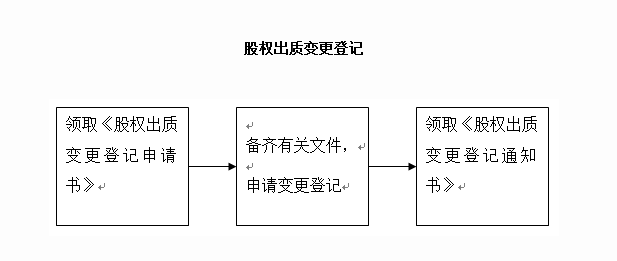 上海公司股权质押变更登记流程及材料