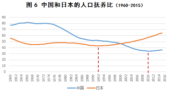 改善人口结构_人口结构趋势图(2)