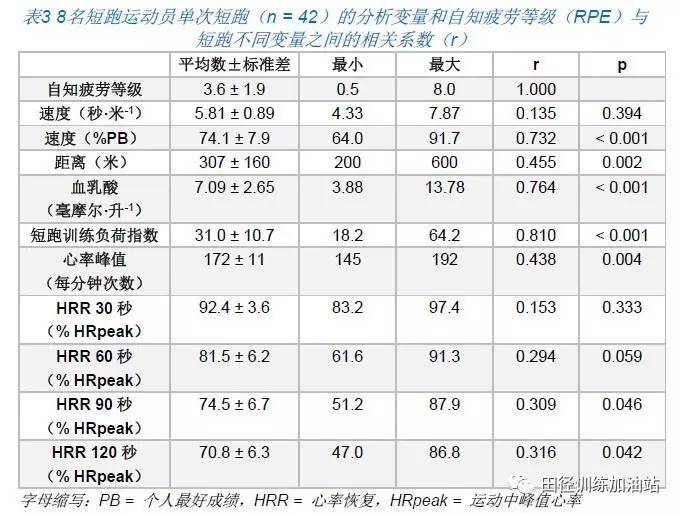 在短跑间歇训练中监控训练负荷(连载2)