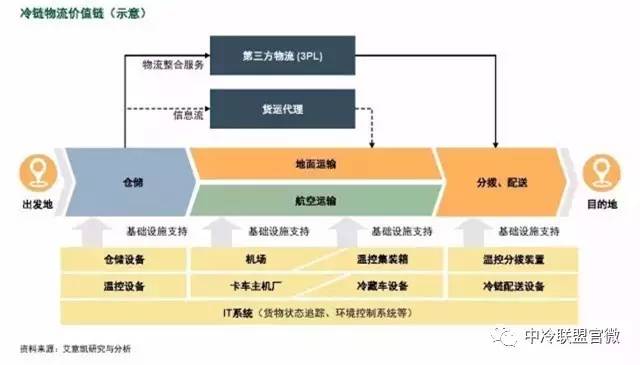 冷链的价值链上可以以此划分出以下几类市场参与者:仓储,地面运输