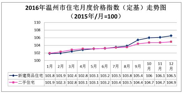 去年温州卖掉多少套房?房价是降还是升?数据都在这里了.