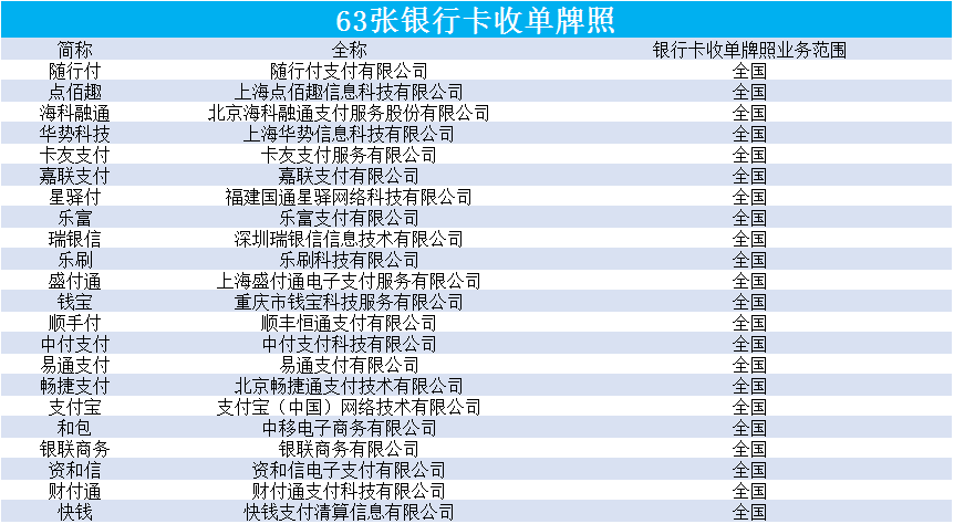 干货整理丨267家第三方支付牌照机构清单