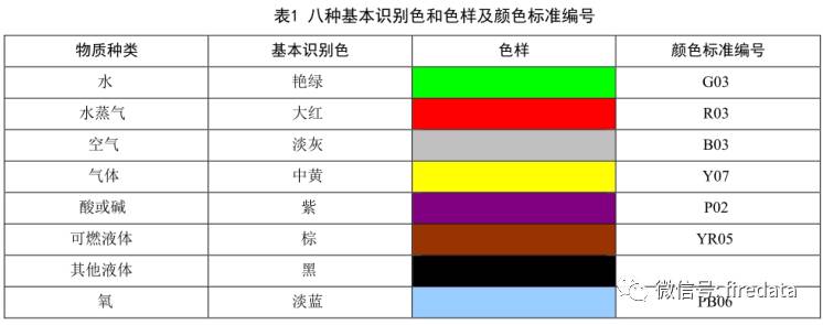 规范| 消防管道的色标用什么颜色?色标宽度为多少?