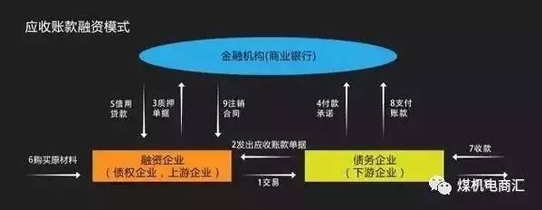 供应链金融的三种模式和四种趋势