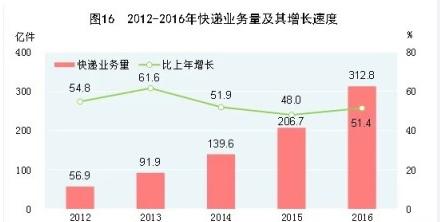 城市人口突破300人_2030年福建将形成6个特大城市 泉州人口突破300万(3)