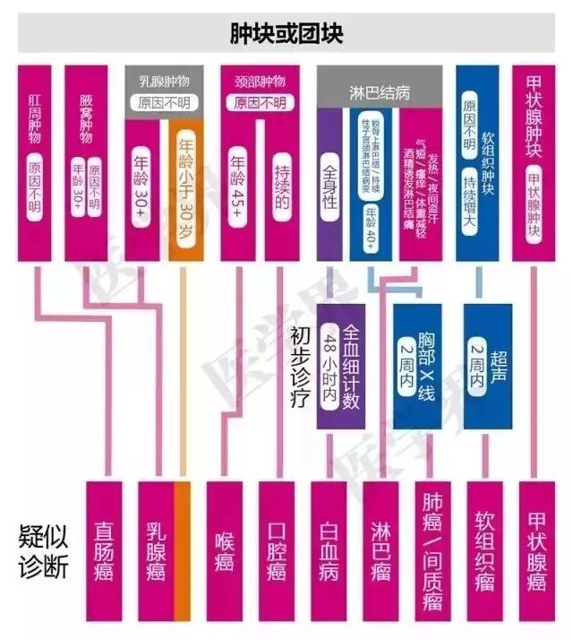 bmj曾公布了最新的英国国家卫生与临床优化研究所(nice)肿瘤诊断流程