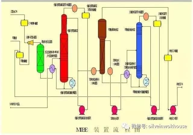 本课件内容包含炼油和化工的30套装置:催化重整,芳烃抽提,汽油加氢