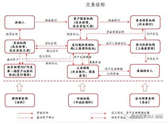 远东租赁收入_远东租赁发行29.33亿元ABN