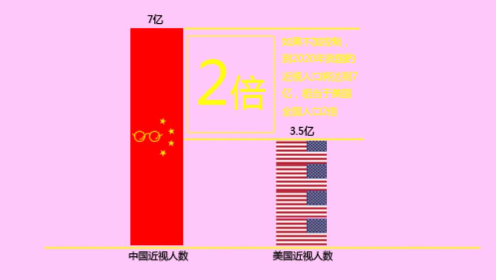 我国近视人口_科普贴 几大易混淆的视力问题(3)