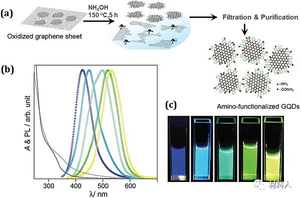 科技 正文 氮掺杂石墨烯量子点比未掺杂的颗粒有更好的量子产率,达到