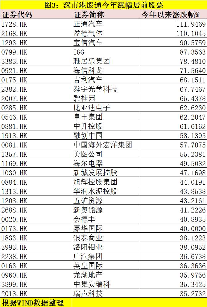 深市港股通今年涨幅居前股票