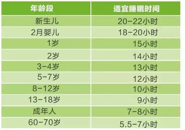 1岁以下婴儿:每天16小时   1岁以下婴儿需要的睡眠时间最多