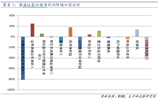 证券营业部收入_国海证券转型升级成效显现非经纪业务佣金收入占比近8成