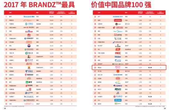 唯品会摘得BrandZ:trademark:品牌榜40强
