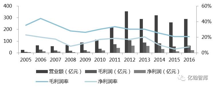 总债务销售收入_3月28日早盘内参：1-2月国有企业向好总收入同比增长17.8%