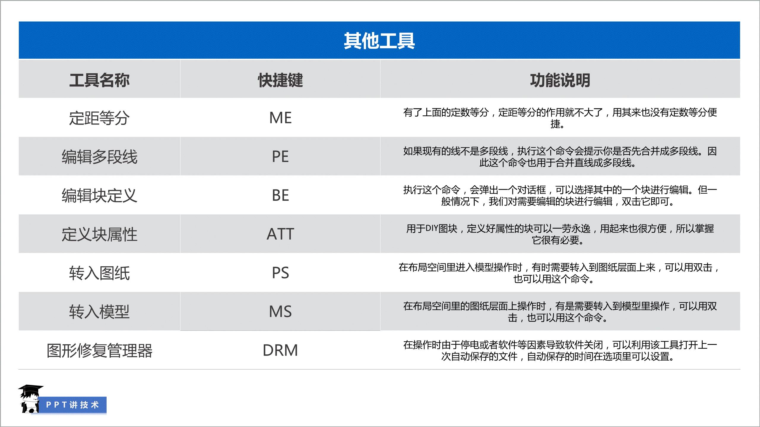 如何短时间内快速提高autocad,24字秘诀必须记住(附103个常用快捷键)