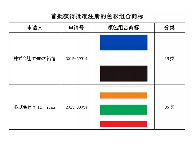 日本批准首例颜色组合商标申请!