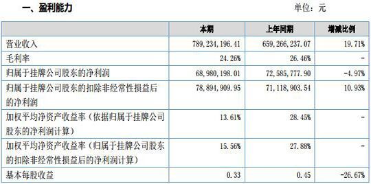 89亿元 同比增长19.71%