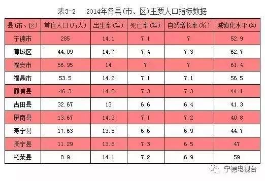 福鼎市人口多少_宁德市人口分布图:福鼎市55.31万人,寿宁县17.8万人