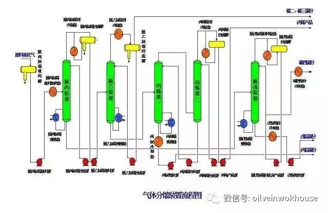 本课件内容包含炼油和化工的30套装置:催化重整,芳烃抽提,汽油加氢